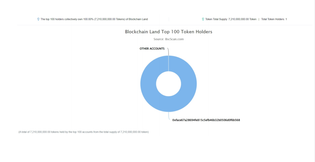BlockchainLand Token