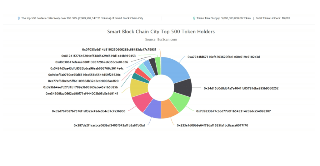 Smart Block Chain City