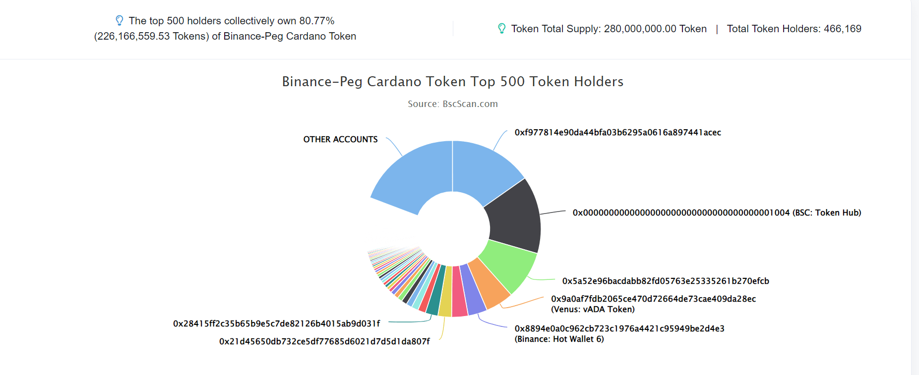 Cardano