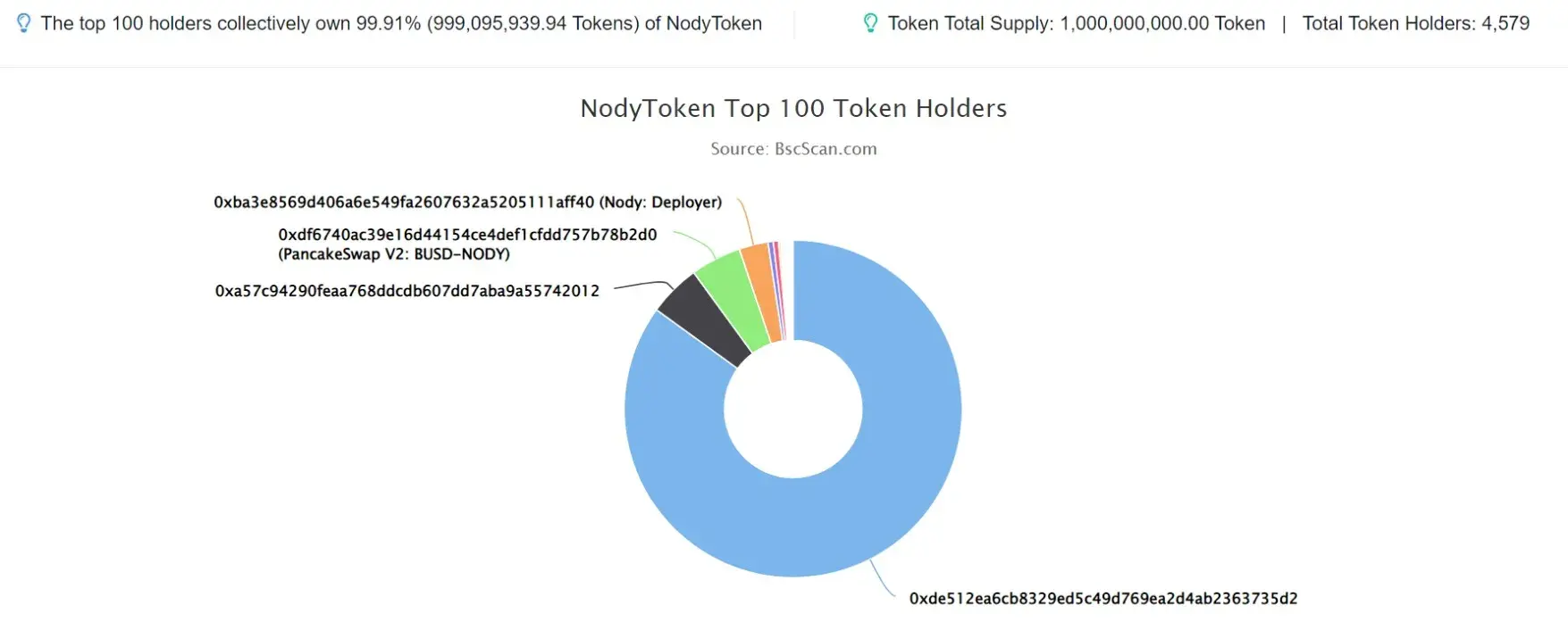 Nody