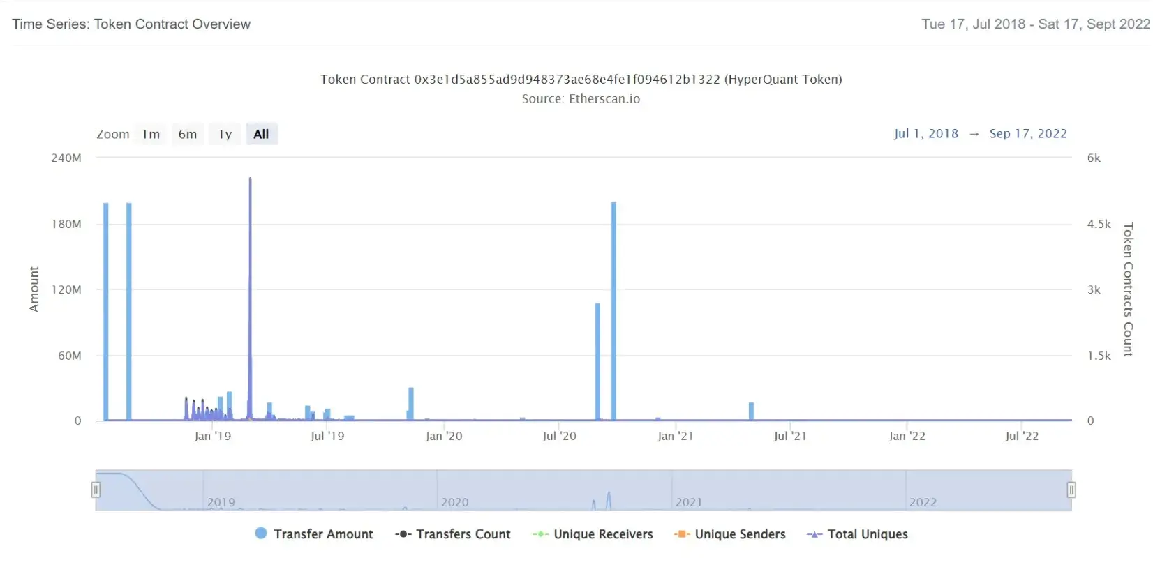 HyperQuant Token-2