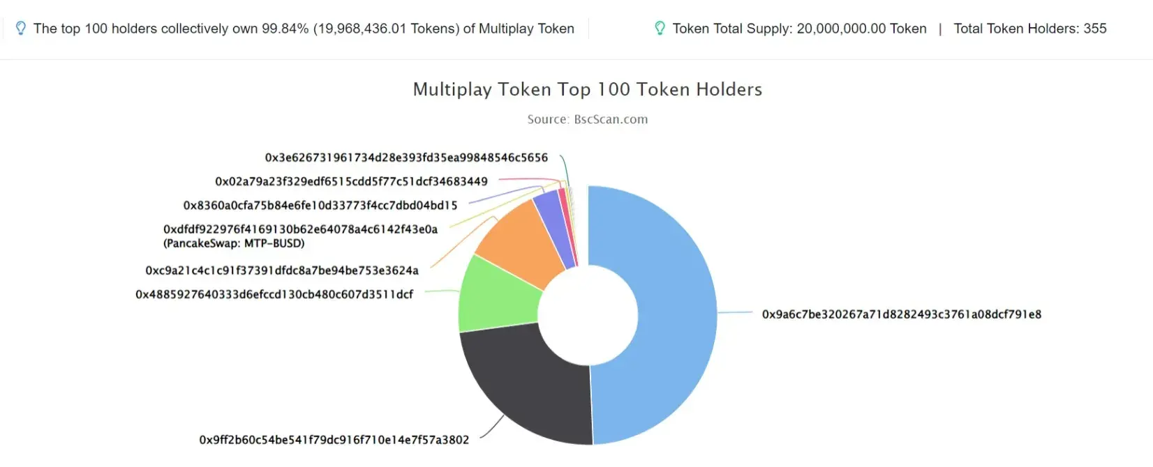 Multiplay Token