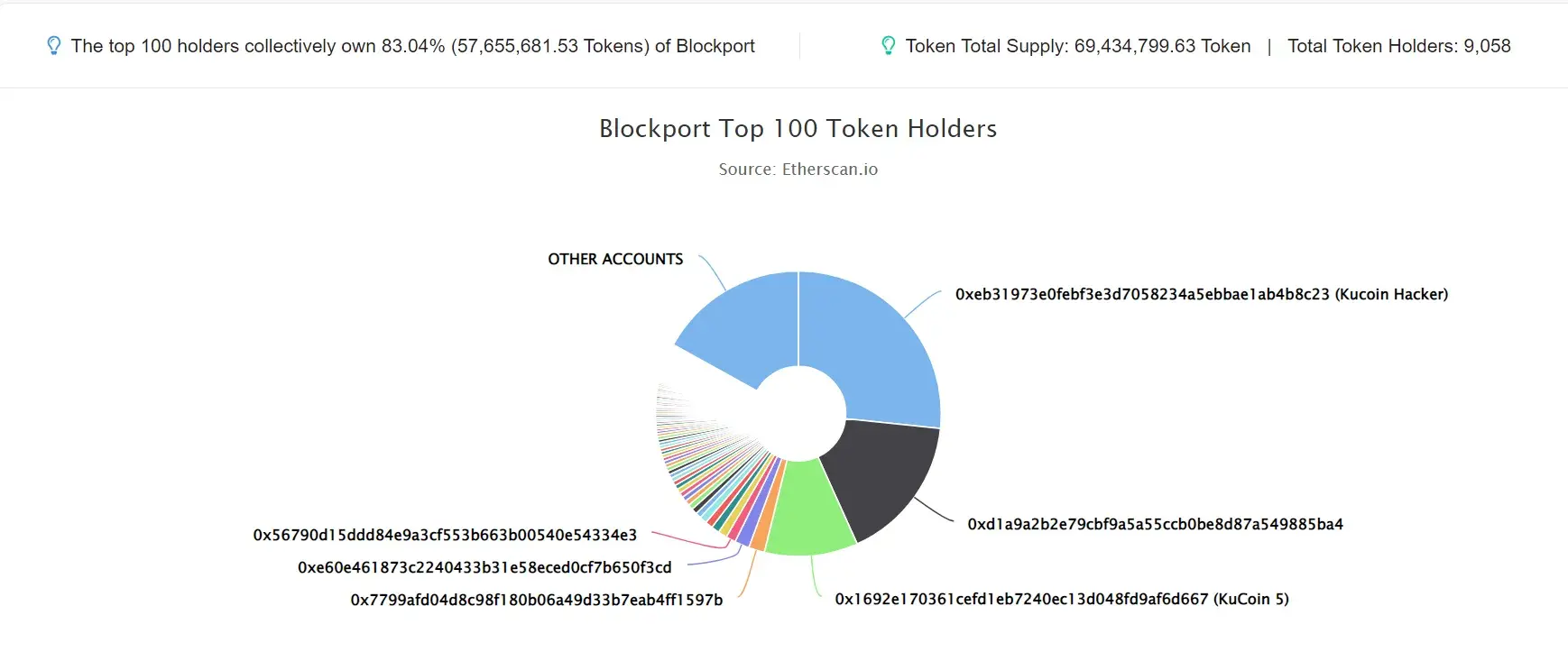 Blockport