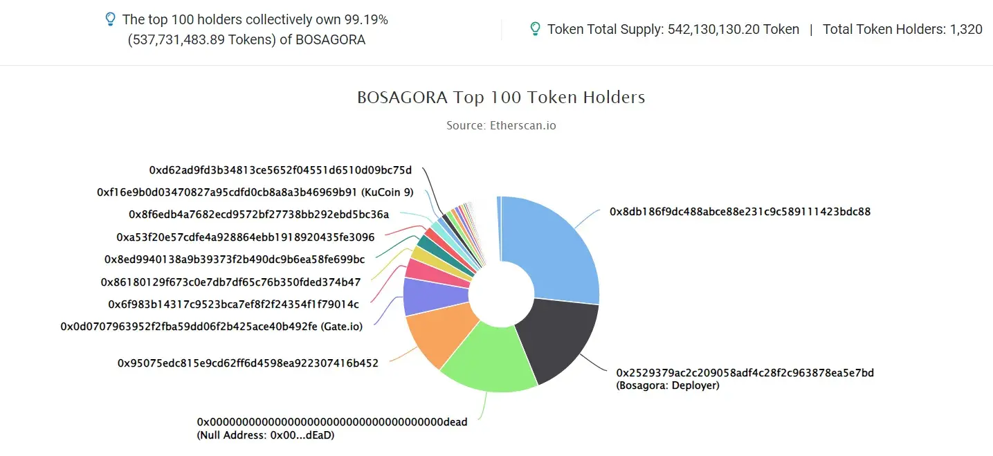 BOSAGORA