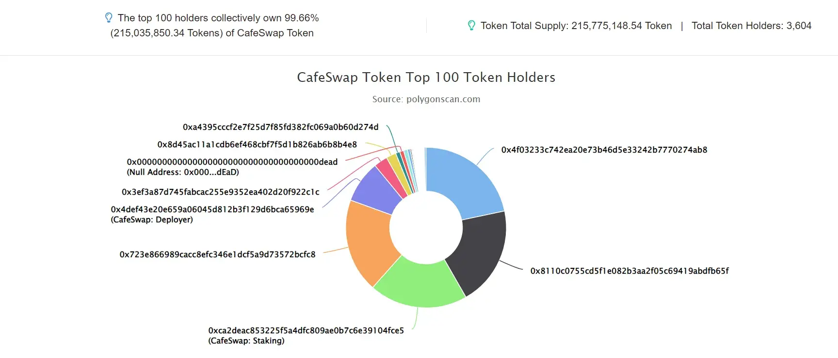 CAFESWAP -TOKEN