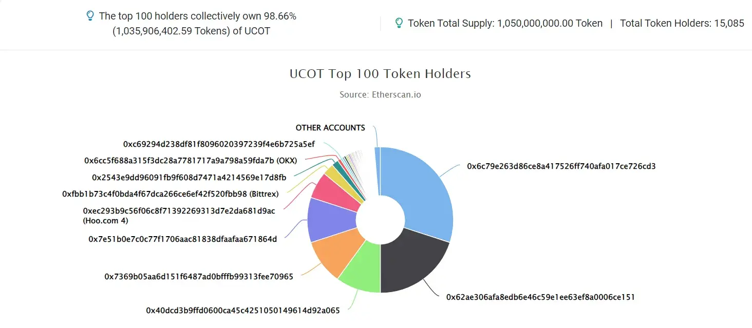 UCOT