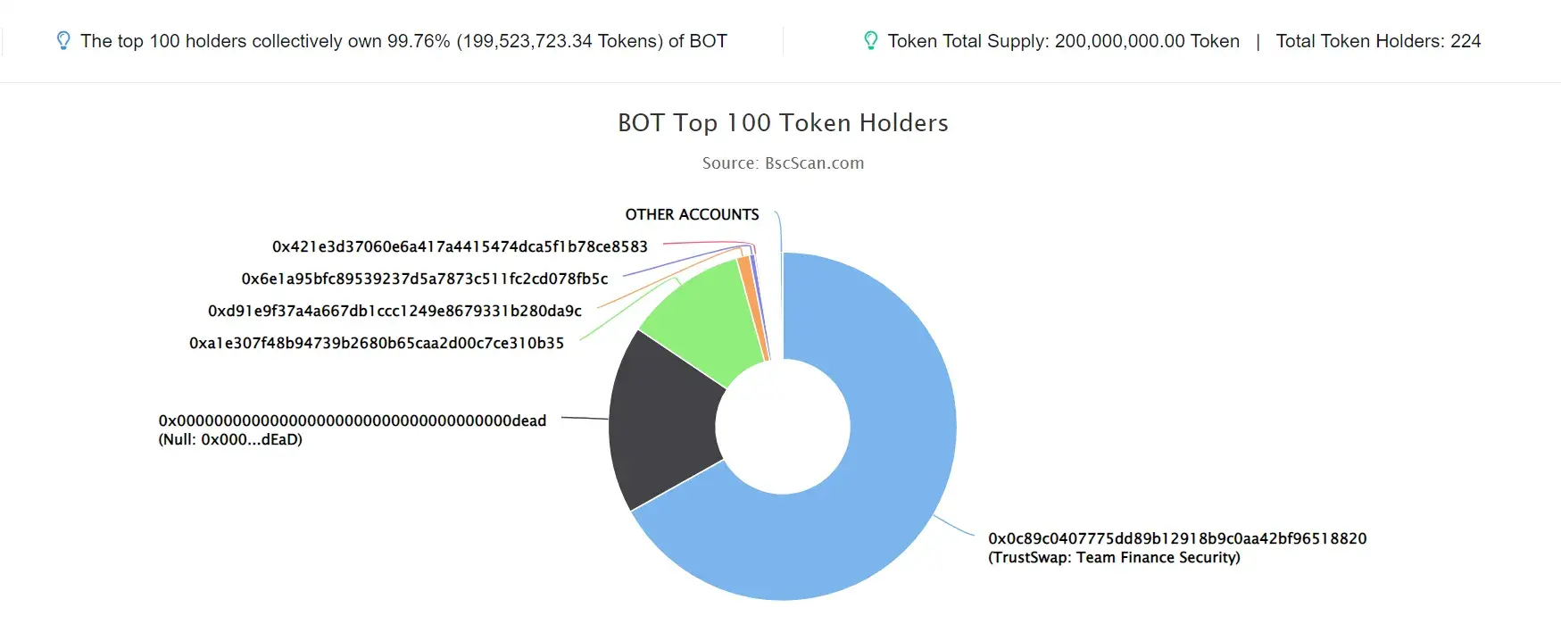 BOT
