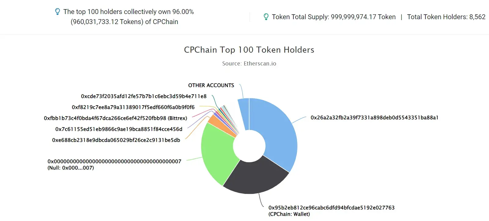 CPCHAIN